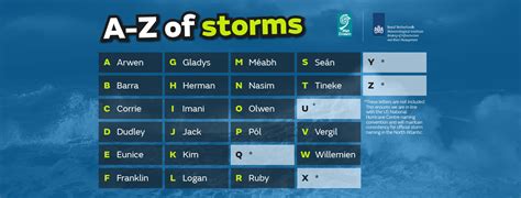 UK friends, families and pets recognised in storm names - Met Office