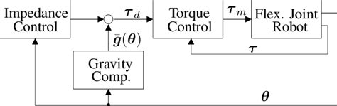 Impedance controller structure for the arm. | Download Scientific Diagram