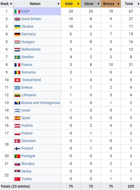 Final Medal Table of 2022 European Aquatics Championships in Rome : r ...