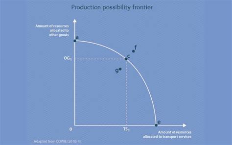 Production Possibilities Curve: How to Construct and Leverage the Model for Strategic Business ...