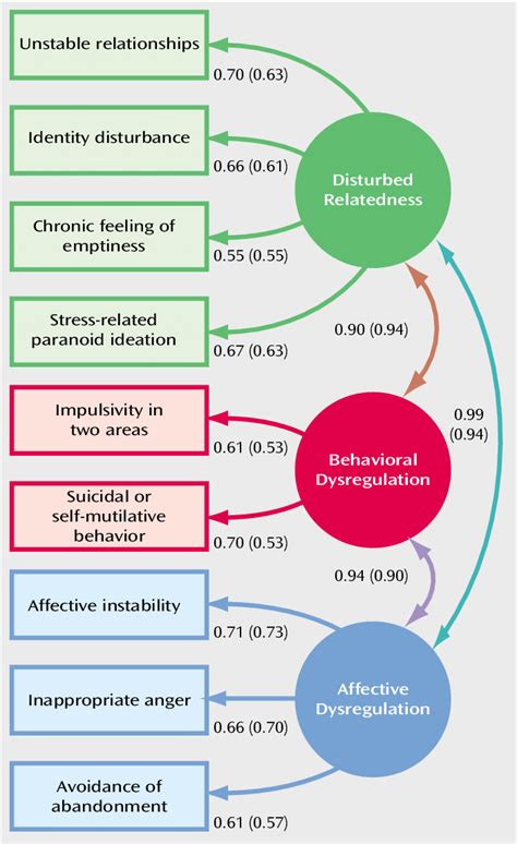 Three-Factor Model of the DSM-IV Borderline Personality Disorder ...