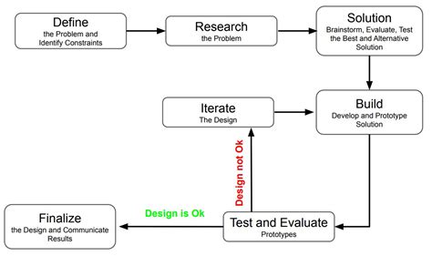 What is the Engineering Design Process: An Overview - SMLease Design