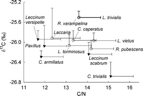 Average (± se) sporocarp C/N and δ¹³C of taxa of ectomycorrhizal fungi ...