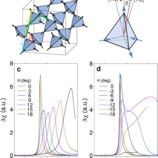 | Magnetic susceptibility from MC simulations. (a) Contour plot of the... | Download Scientific ...