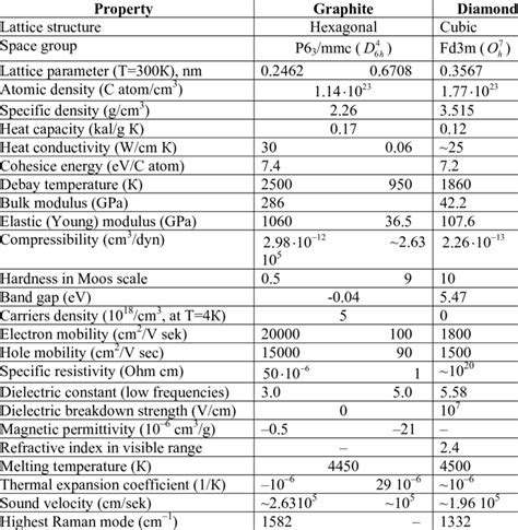 Physical properties of diamond and graphite. | Download Table