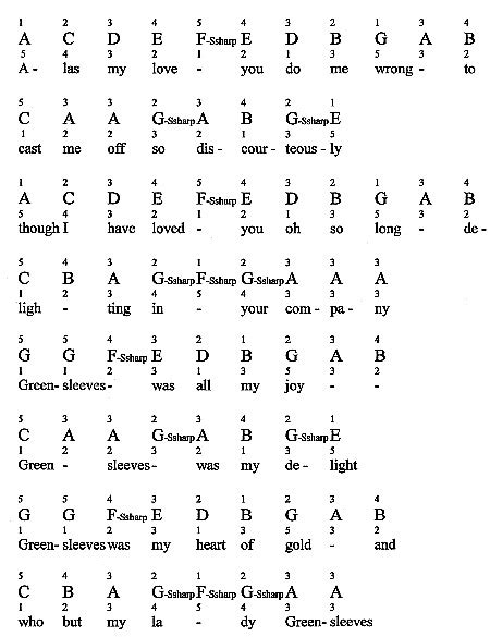 Greensleeves For Piano: Notes & Fingerings