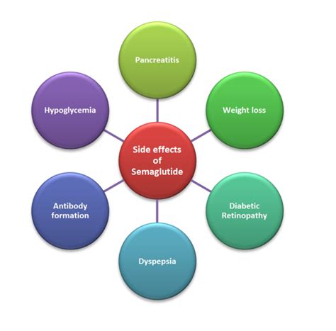 Side effects of Semaglutide (Rybelsus, Ozempic, and Wegovy) - edrugz