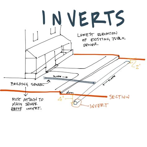 An invert is the lowest elevation at the public sewer. #AREsketches ...