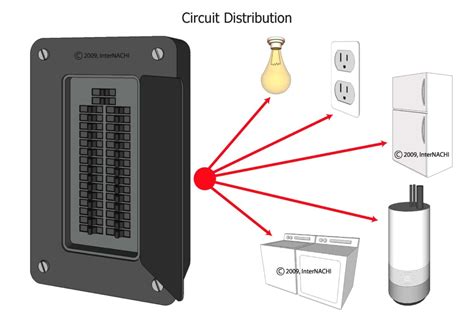 circuit-distribution - Branch Property Investigations