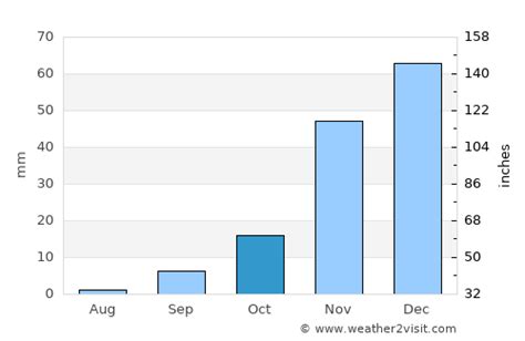 Hollister Weather in October 2024 | United States Averages | Weather-2 ...