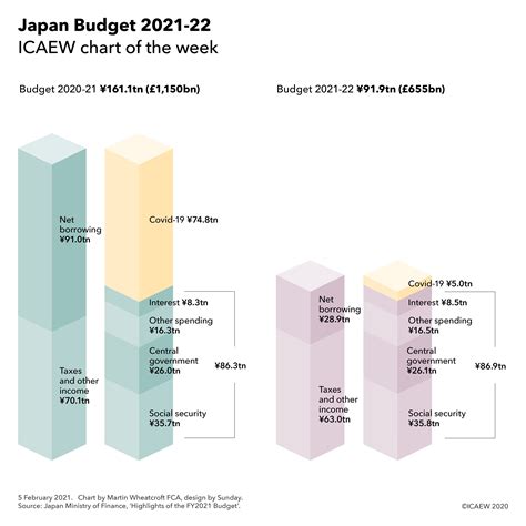 Chart of the week: Japan Budget 2021-22 | ICAEW