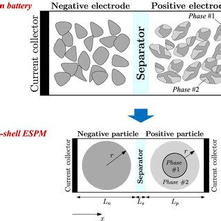 Lithium-ion battery schematic (a). Electrodes are composed of multiple ...