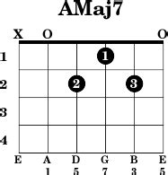 AMaj7 - Guitar