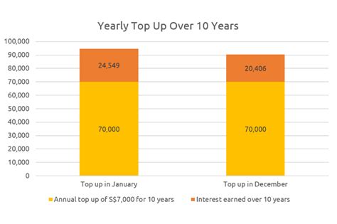 All You Need to Know About CPF Top Up via the RSTU Scheme | The Income Blog