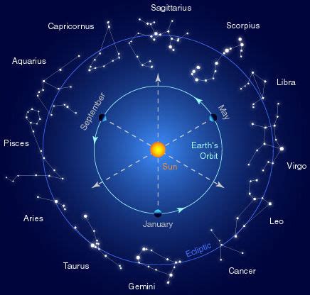 Stars In Solar System Zodiac Sighns