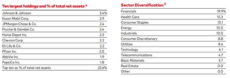 The Top 5 High Dividend ETFs Now | TalkMarkets