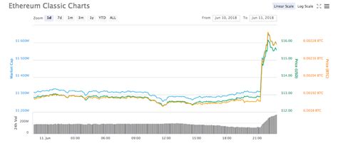 Coinbase Adds Ethereum Classic, Price Jumps 20 Percent | Fortune Crypto