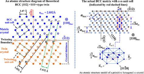 Martensite Crystal Structure