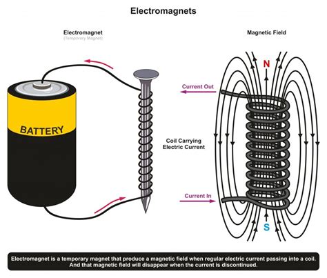 Electromagnet Battery at Lin Schwab blog