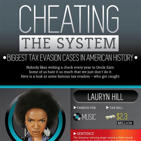 Cheating the System: Biggest Tax Evasion Cases in American History | Accounting School Guide