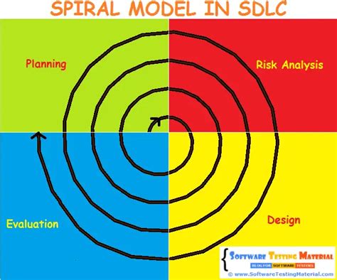 Spiral Model in Software Development Life Cycle