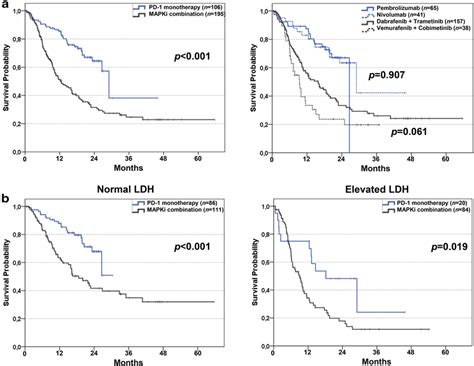 Overall survival of BRAF-mutated melanoma patients stratified by... | Download Scientific Diagram