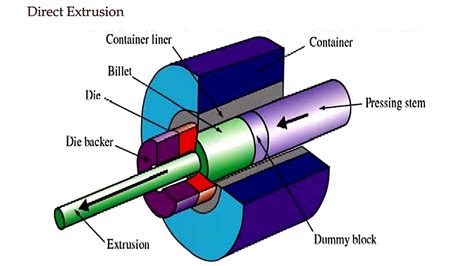 EXTRUSION PROCESS EXPLANATION by 3D diagrams and types of extrusion . - YouTube