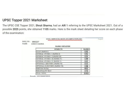 IAS Shruti Sharma Marksheet VIRAL, UPSC Topper 2021 Scores More Than ...