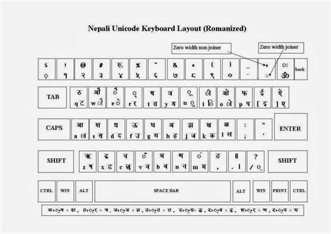 Romanized Nepali Unicode