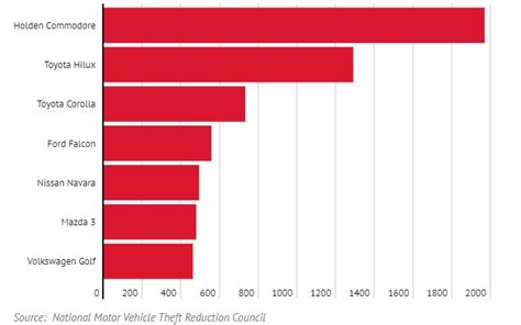 Vehicle Theft Rising in Australia - Car Trackers Club