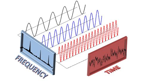 VISUALIZING MATHS & PHYSICS : FOURIER TRANSFORMS INTUITIVELY EXPLAINED ...