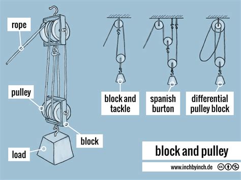 INCH - Technical English | pictorial: block and pulley