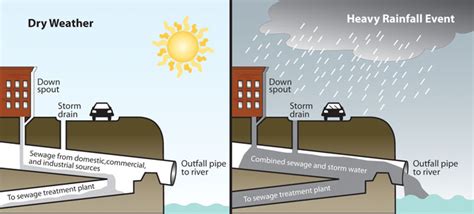 Combined Sewer Overflow | BuildingGreen