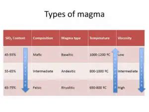 7 Different Types Of Magma