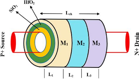 3D view of Surrounding Gate Triple Material Heterojunction TFET. | Download Scientific Diagram