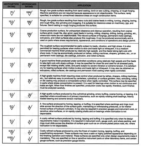 Complete Surface Finish Chart, Symbols & Roughness Conversion Tables