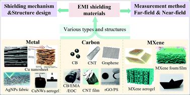 Electromagnetic interference shielding materials: recent progress ...