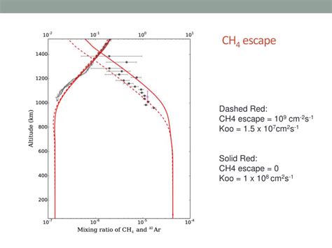 PPT - Non-monotonic Eddy Diffusion profile of Titan’s Atmosphere ...