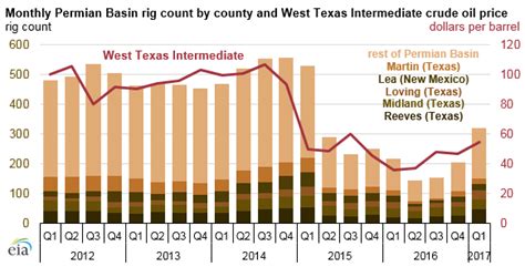 Permian Basin Oil Production and Resource Assessments Continue to ...