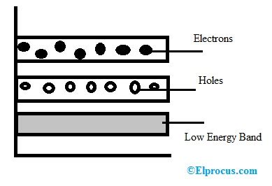 Intrinsic Semiconductor and Extrinsic Semiconductor : Energy Band