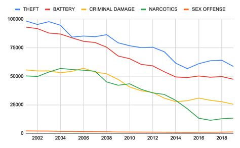 Chicago Violent Crime Rate By Year Chart