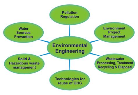 Environmental Engineering