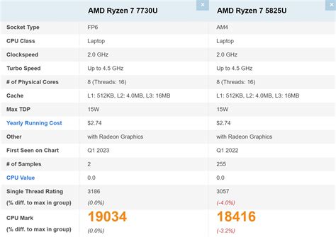 AMD Ryzen 7 7730U shows up on PassMark as a disappointing Ryzen 7 5825U ...