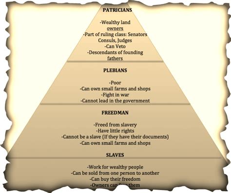 Classes Roman Society - Ancient Roman Hierarchy Social Hierarchy Of Ancient Rome : This lesson ...