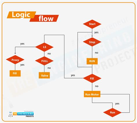 Control Project with Ladder Logic Programming - The Engineering Projects