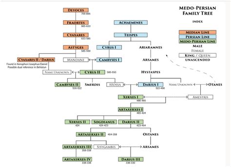 File:Medo-Persia - Achaemid Family Tree - inc Otanes & Cyaxares II.PNG ...