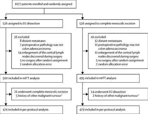 Short-term outcomes of complete mesocolic excision versus D2 dissection in patients undergoing ...