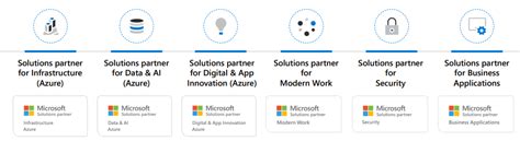 Microsoft Cloud Partner Program - Customer Update