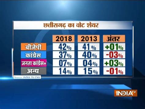 Chhattisgarh Elections Opinion Poll: BJP likely to win 50 seats, Congress 30, Ajit Jogi's party ...