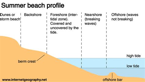 Landforms of Coastal Deposition Flashcards - Internet Geography